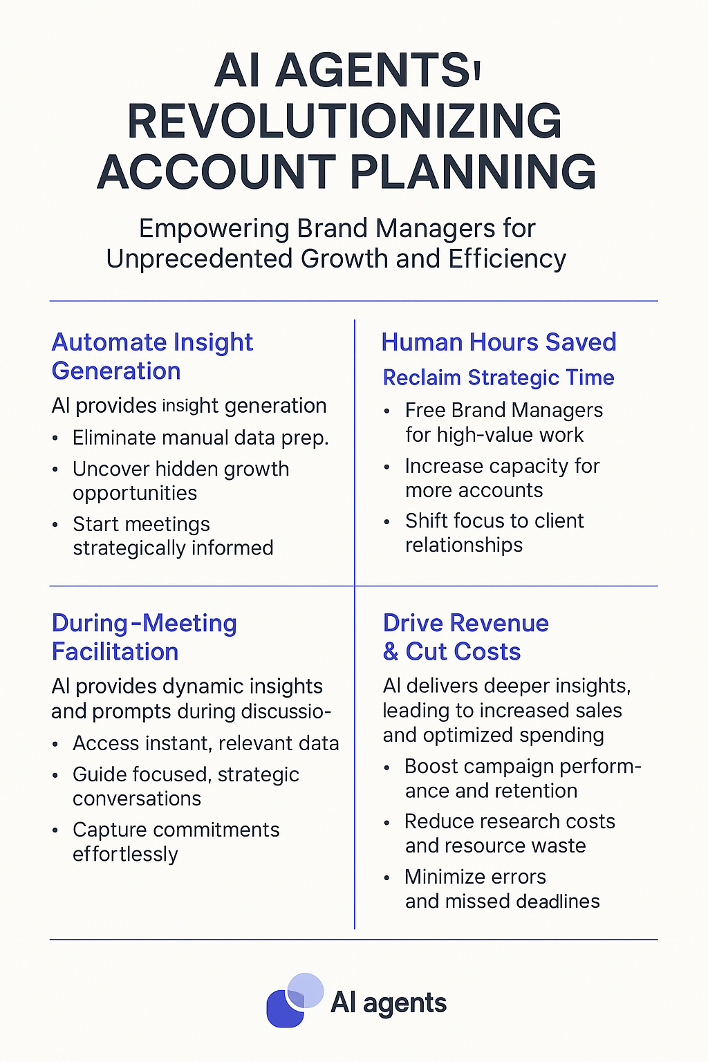 AI Agents: Revolutionizing Account Planning infographic showing how AI empowers brand managers through automated insight generation, human hours saved, during-meeting facilitation, and driving revenue while cutting costs for strategic account planning