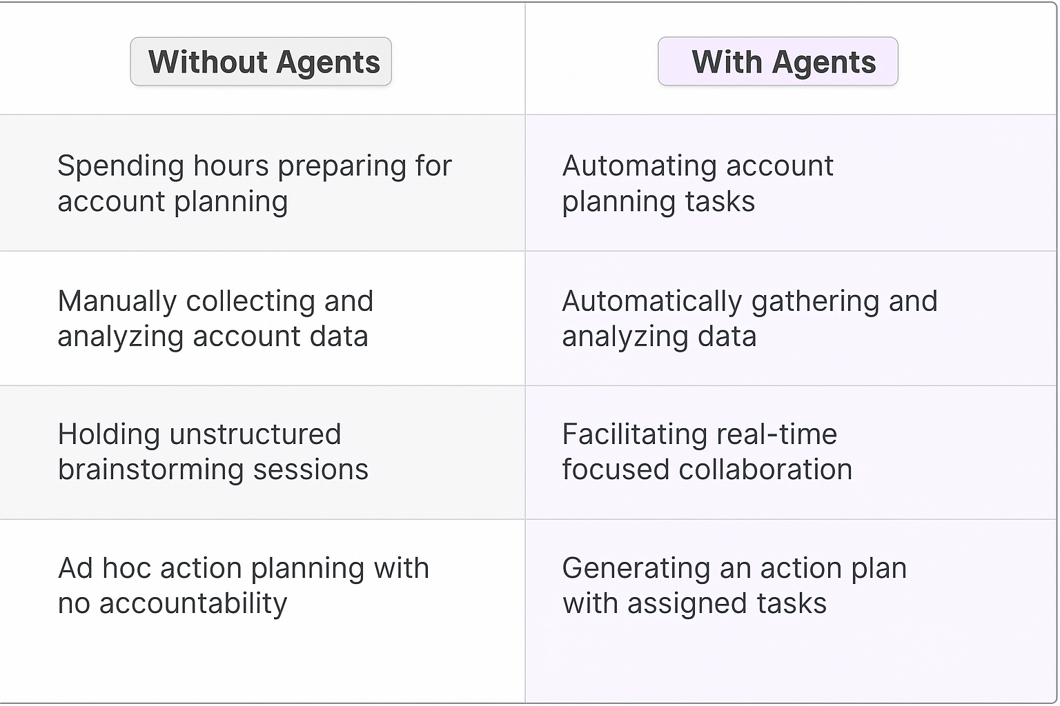Traditional vs AI agent account planning comparison table showing Without Agents: manual data collection, unstructured brainstorming, ad hoc planning vs With Agents: automated tasks, real-time collaboration, structured action plans