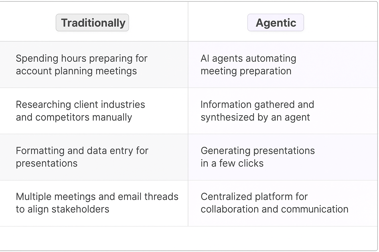 Traditional vs Agentic account planning comparison table showing AI automation benefits for key account managers and strategic account planning processes