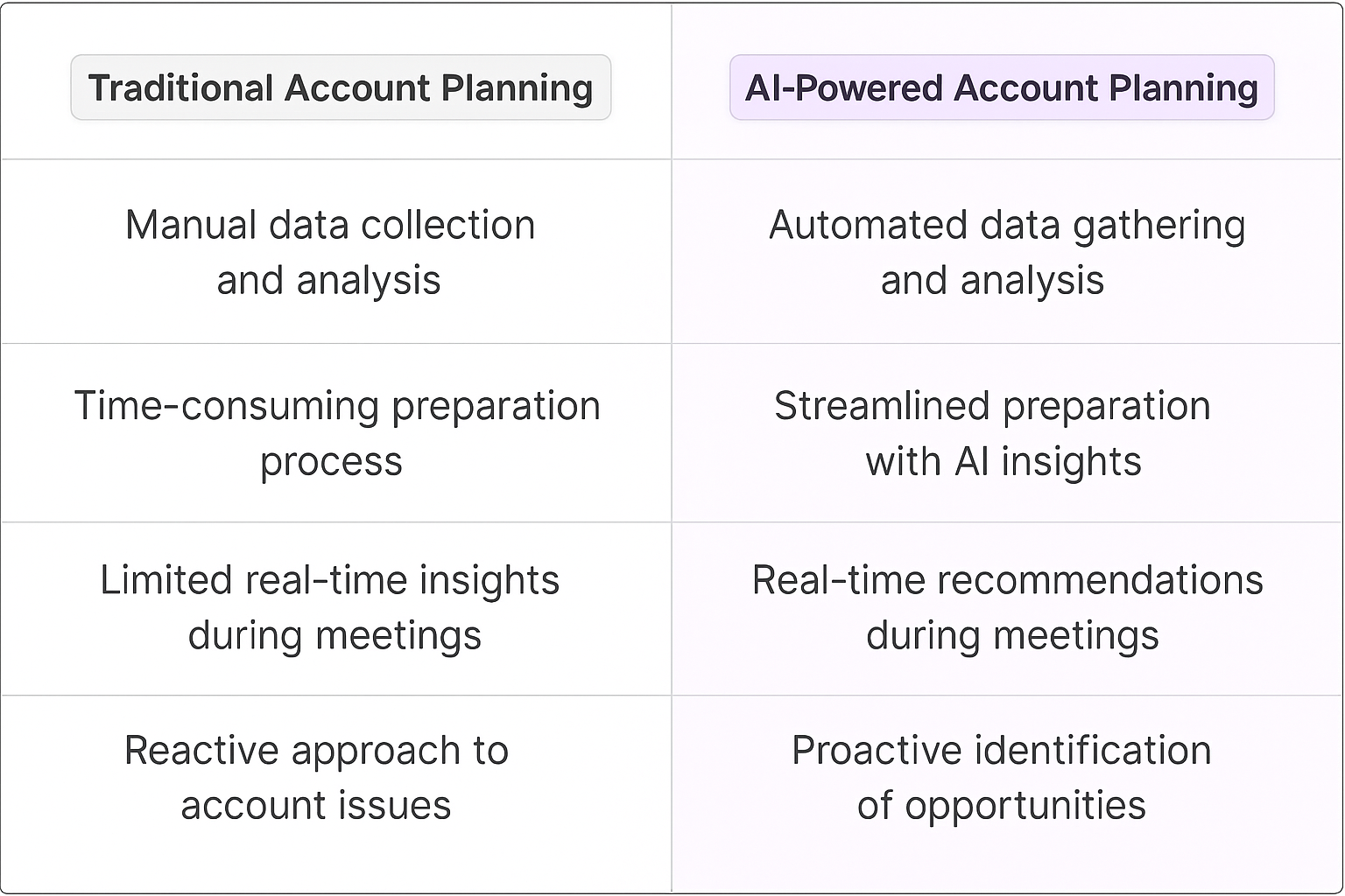 Traditional Account Planning vs AI-Powered Account Planning comparison table showing automated data gathering, streamlined preparation, real-time recommendations, and proactive opportunity identification