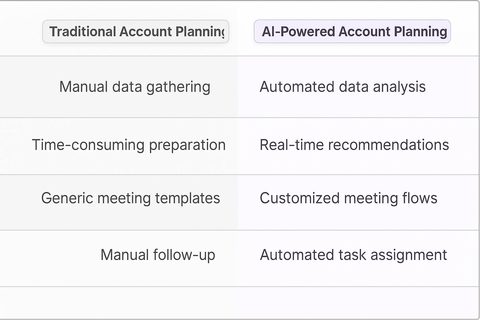 Traditional vs AI-powered account planning comparison table showing manual data gathering vs automated analysis, time-consuming prep vs real-time insights, and manual follow-up vs automated tasks