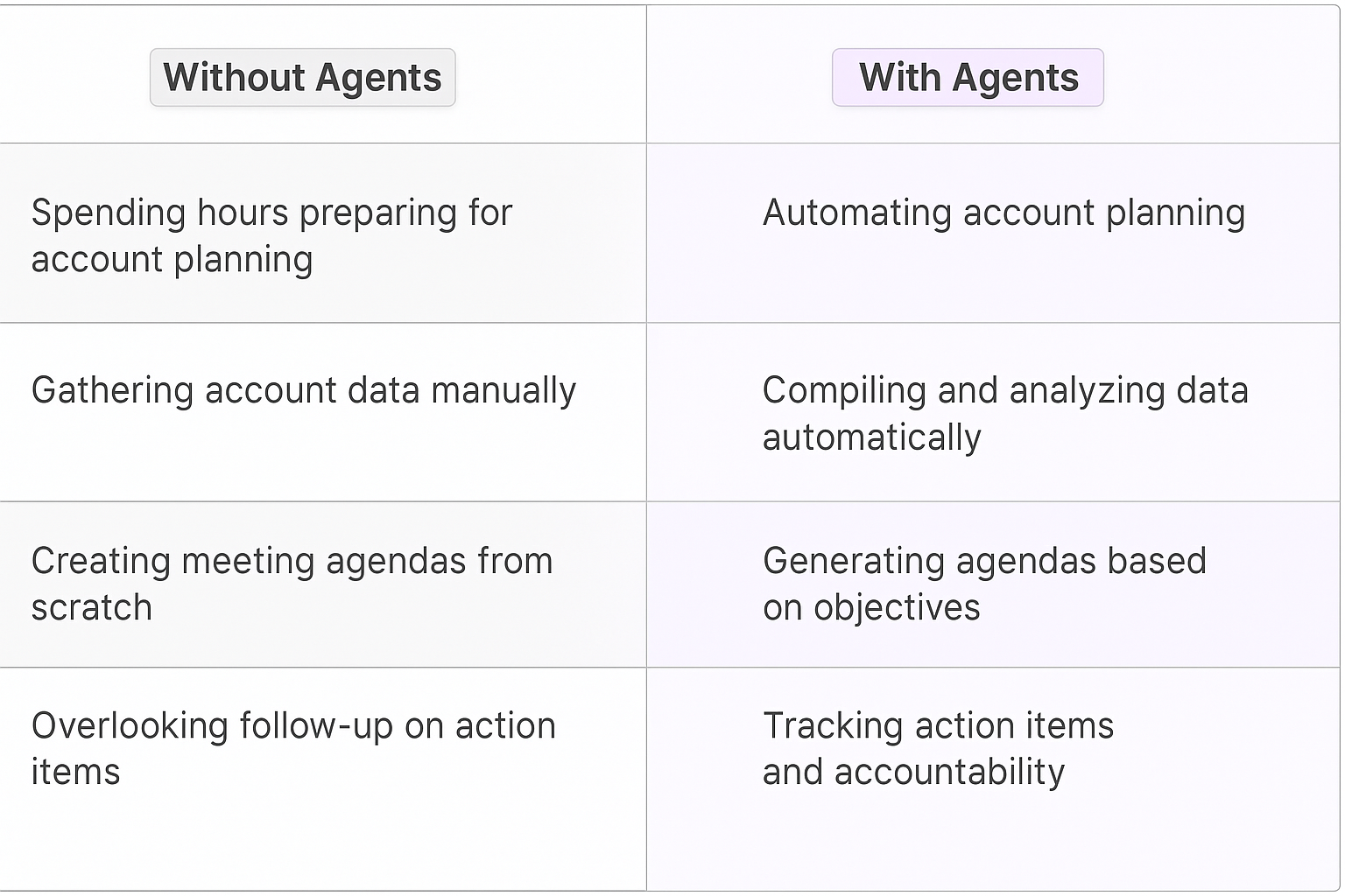Traditional vs AI agent account planning comparison table showing benefits of automated account strategy planning over manual processes for key account managers