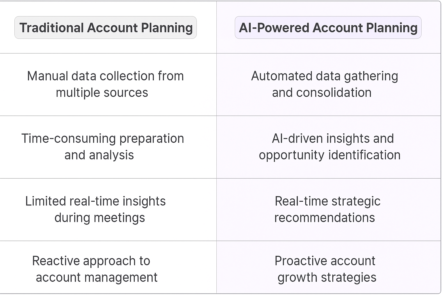 Traditional Account Planning vs AI-Powered Account Planning comparison table showing benefits of automated data gathering, AI-driven insights, real-time strategic recommendations, and proactive account growth strategies