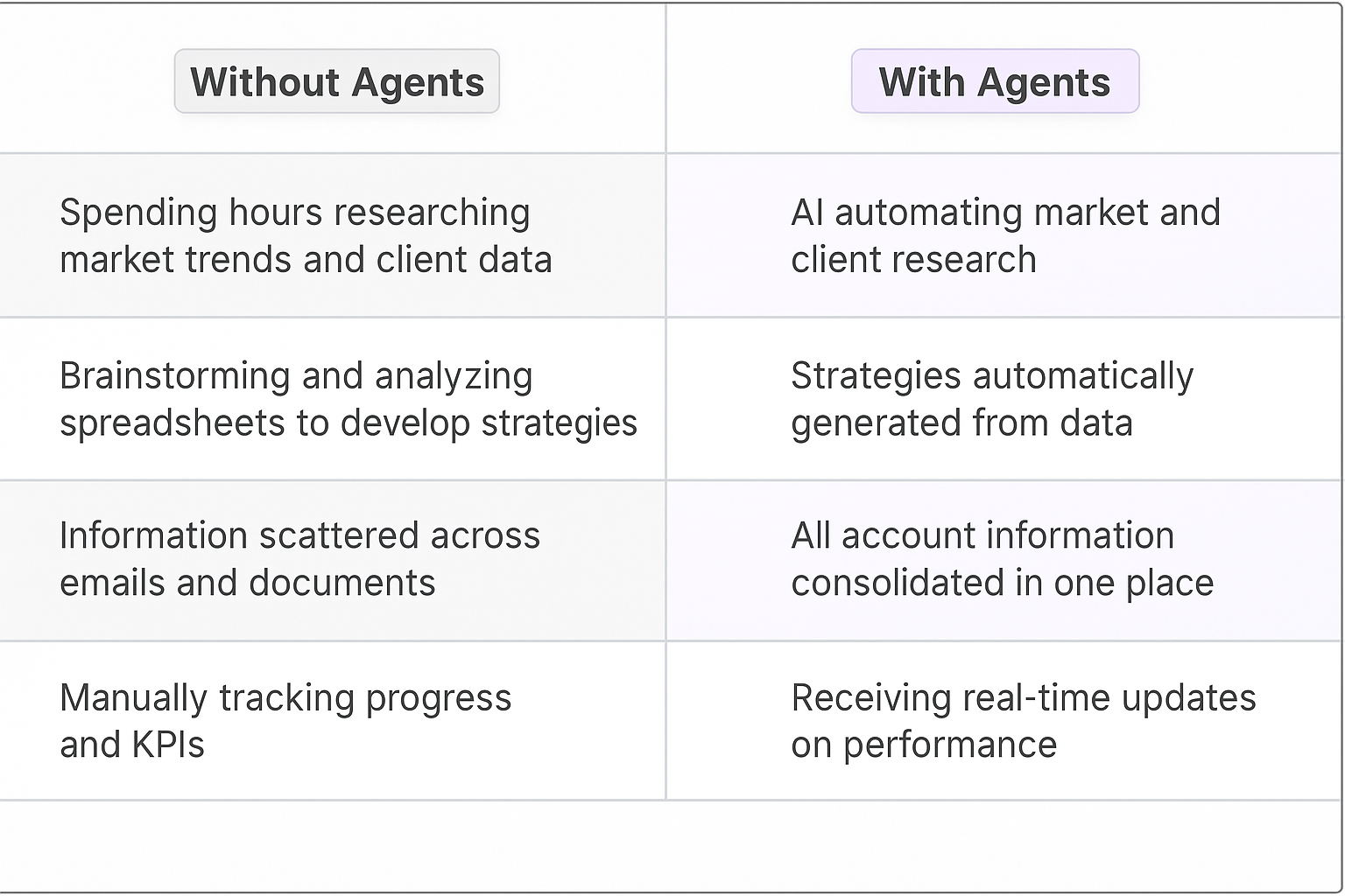 Traditional vs AI agent account planning comparison table showing benefits of automated market research, data-driven strategy generation, centralized account information, and real-time KPI tracking for key account managers