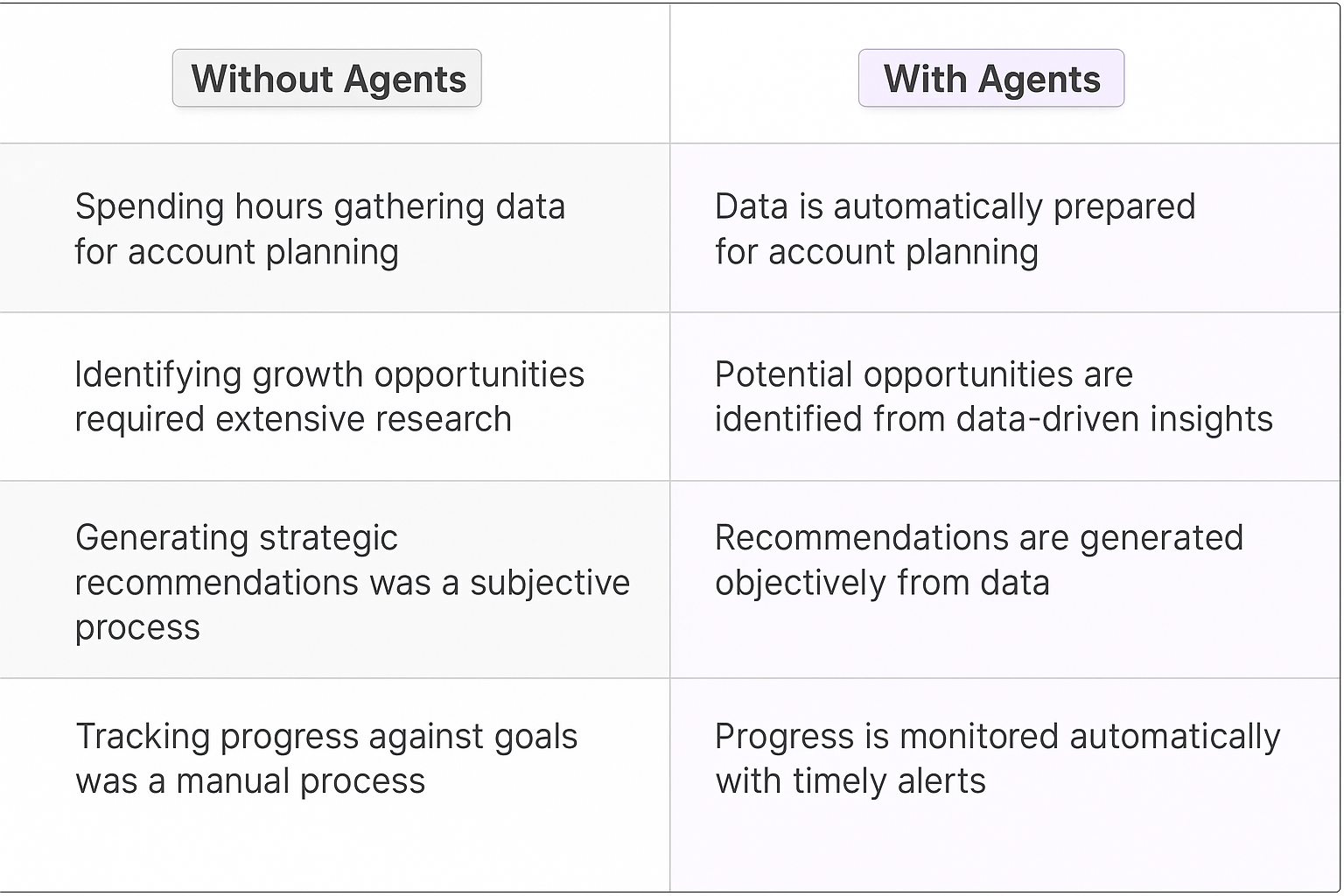 Traditional vs AI agent account planning comparison table showing benefits of automated data gathering, strategic recommendations, and progress tracking for key account managers
