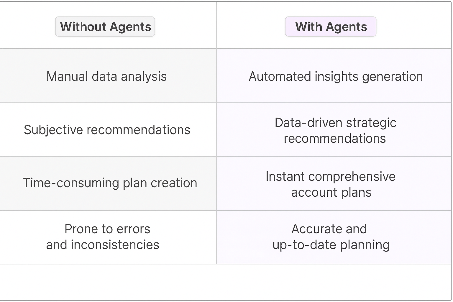 Traditional vs AI agent account planning comparison table showing benefits of automated insights generation, data-driven strategic recommendations, and accurate planning