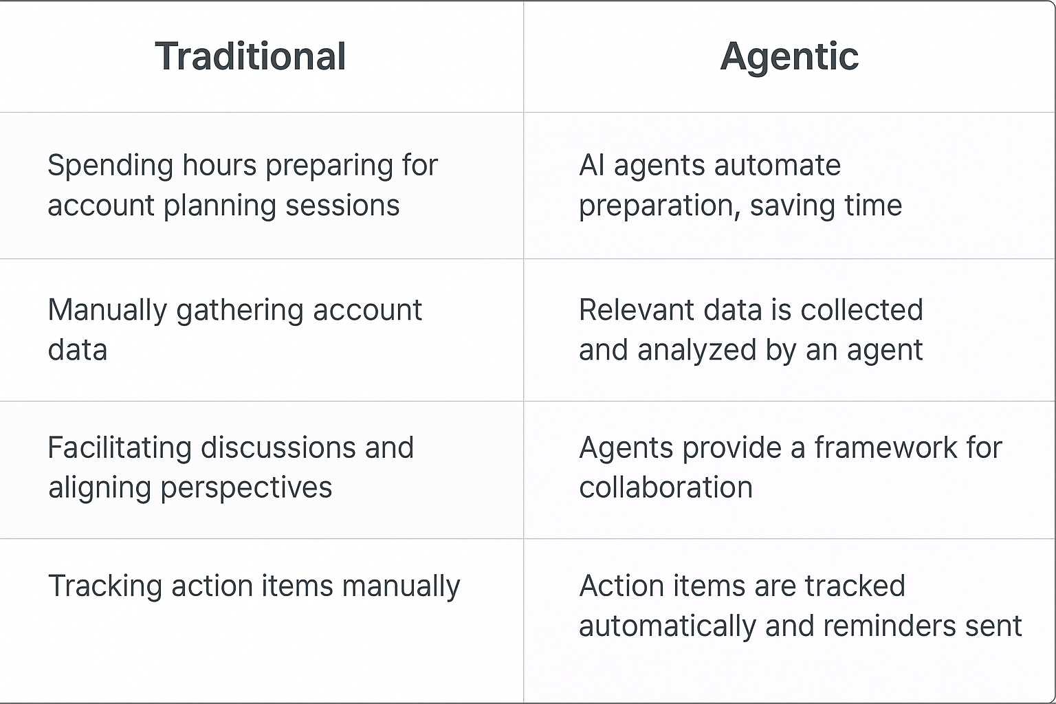 Traditional vs Agentic account planning comparison table showing AI automation benefits: automated preparation, data collection, collaboration framework, and action item tracking