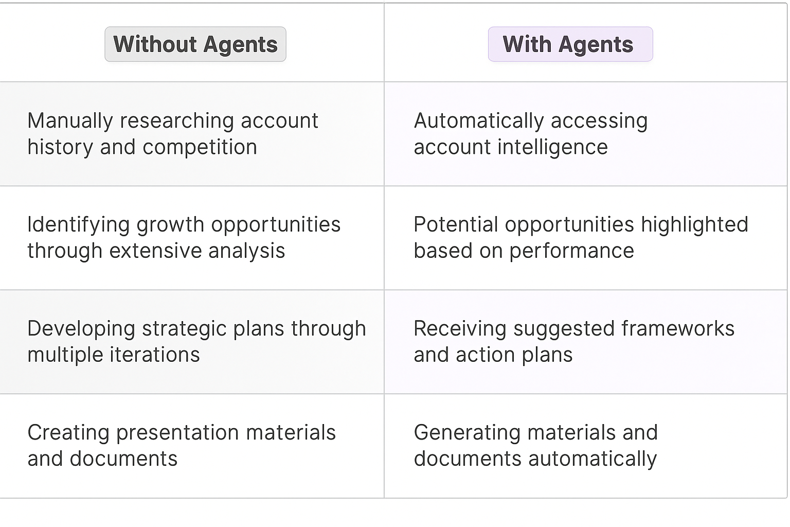 Strategic account planning comparison table - traditional manual research vs AI agent automation for key account managers