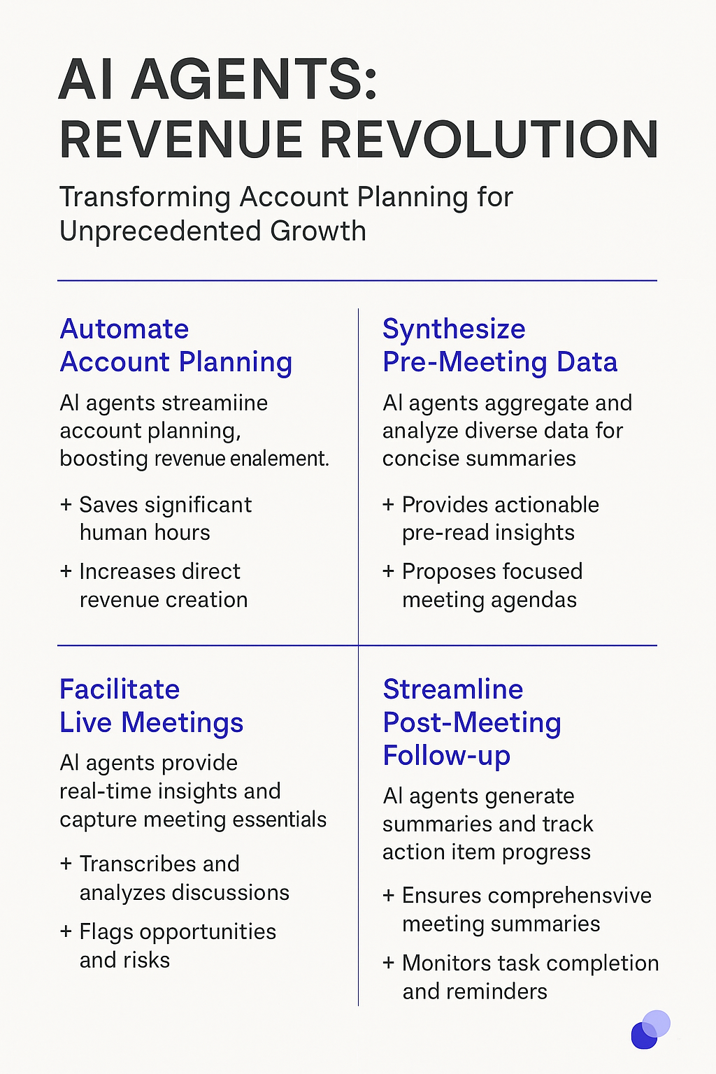 AI Agents Revenue Revolution infographic - transforming account planning for unprecedented growth through automated planning, data synthesis, live meeting facilitation, and streamlined follow-up