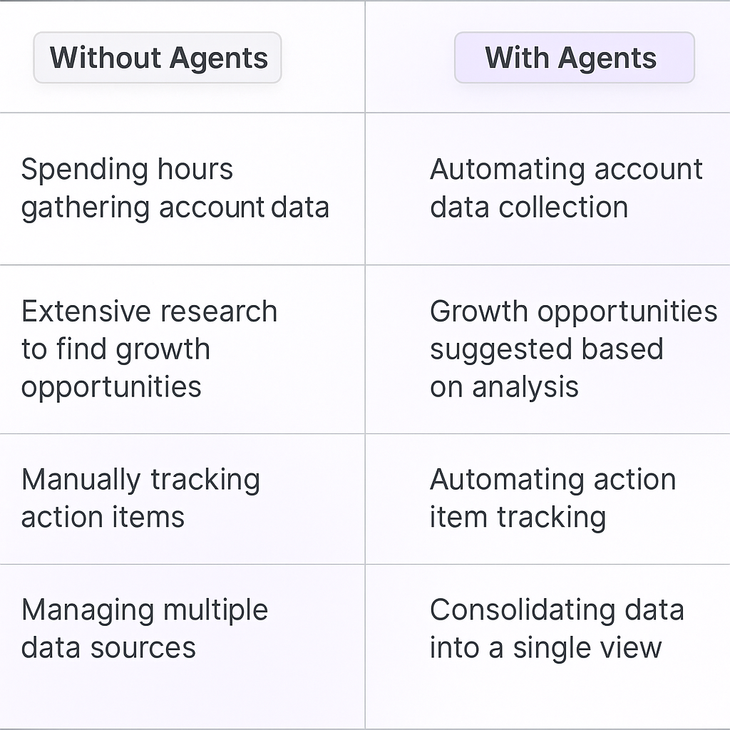 Comparison table showing traditional account planning methods versus AI agent automation benefits including data collection, growth opportunities, action item tracking, and data consolidation