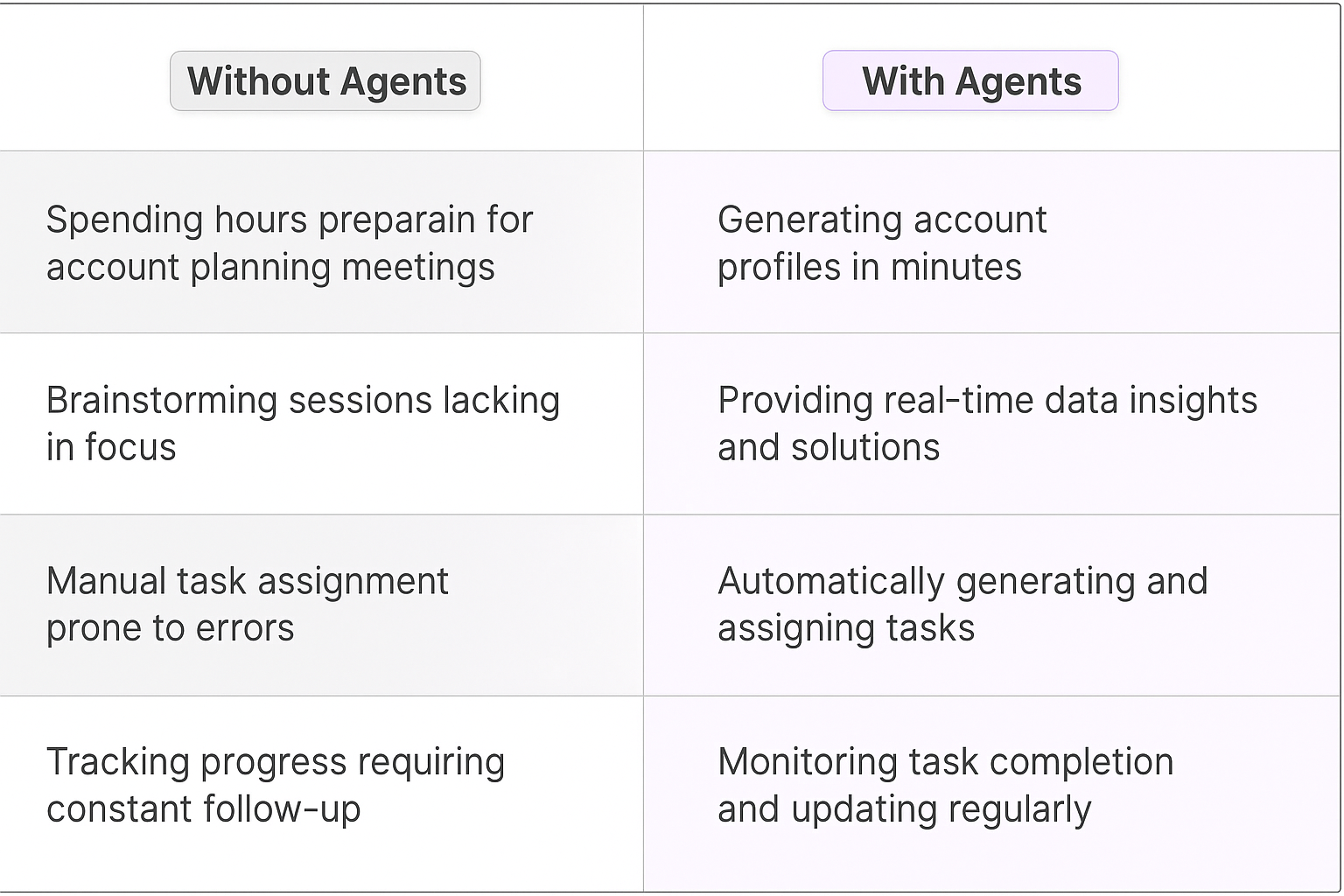 Traditional vs AI agent account planning comparison table - manual processes vs automated account strategy planning with real-time insights and task management