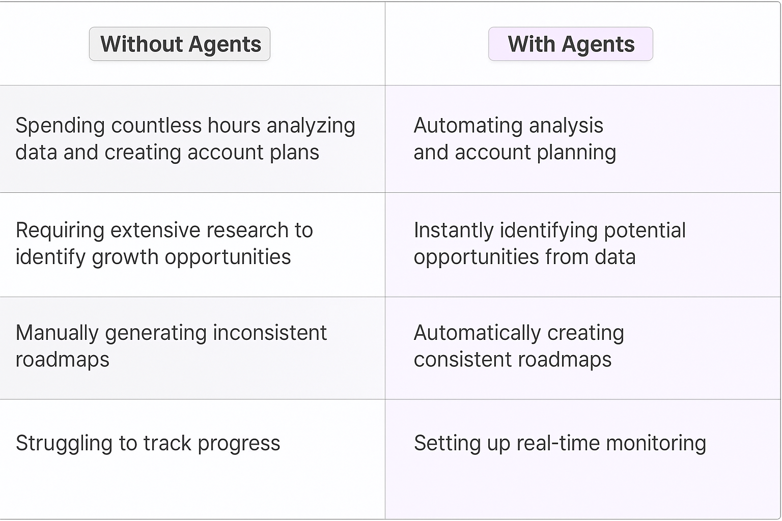 Traditional vs AI agent account planning comparison table showing automation benefits for strategic account planning and customer account plan development