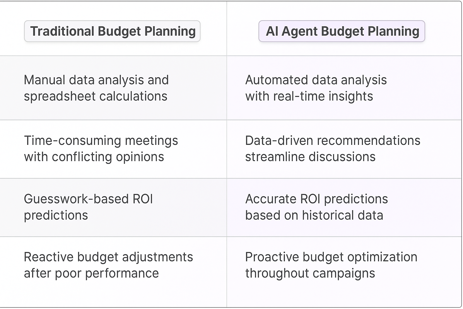Traditional Budget Planning vs AI Agent Budget Planning comparison table showing automated data analysis, real-time insights, accurate ROI predictions and proactive budget optimization benefits