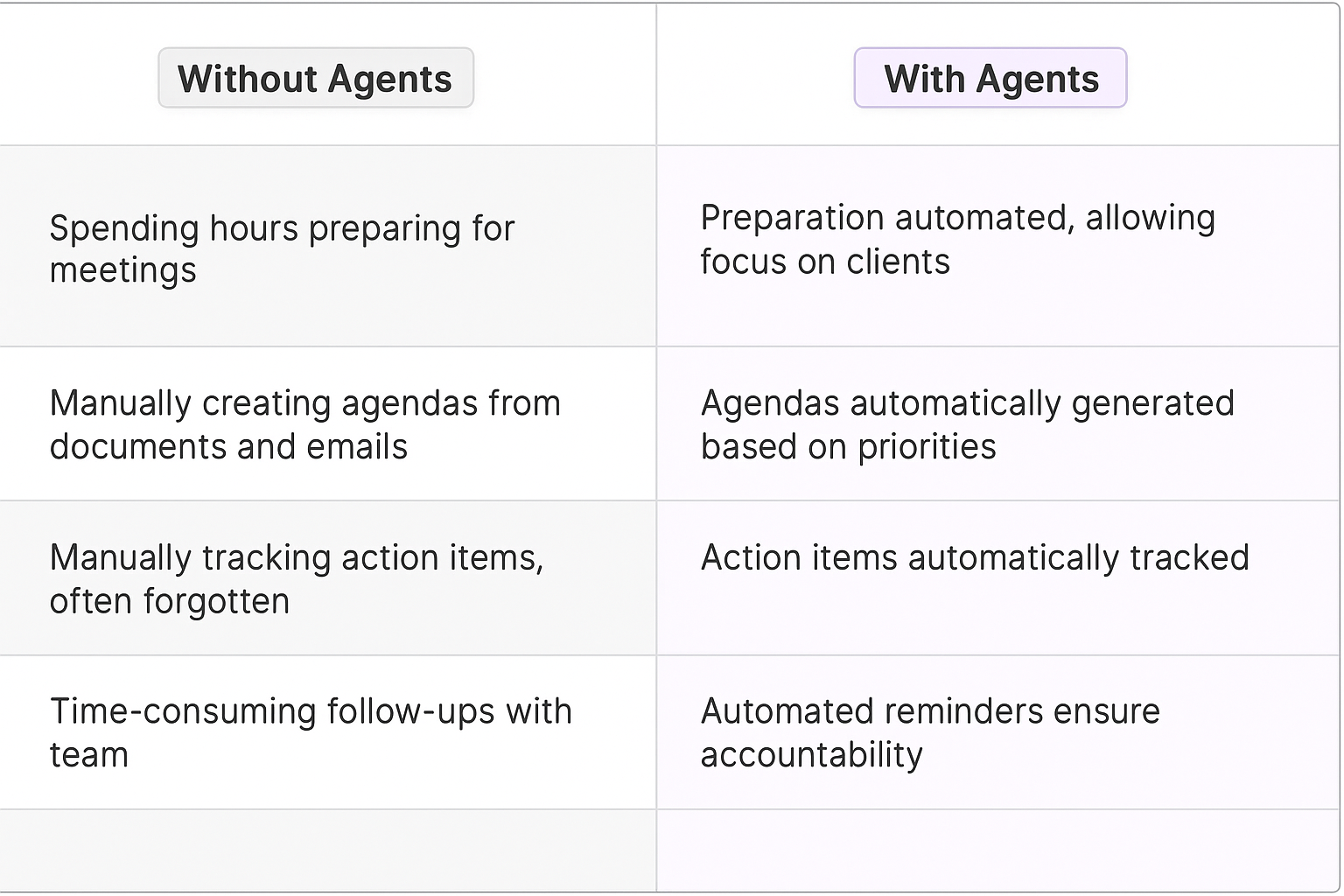 Traditional vs AI Agent meeting planning comparison table showing automated agenda creation, action item tracking, and accountability improvements for Key Account Managers