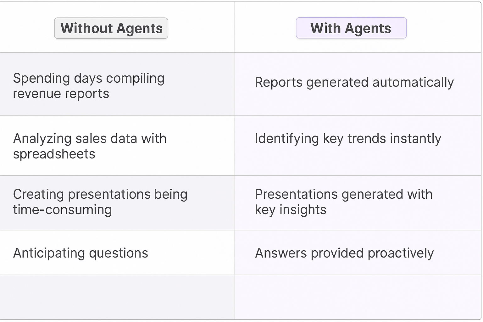 Traditional vs AI agent comparison table for board revenue updates - showing manual revenue reporting versus automated AI-powered meeting preparation