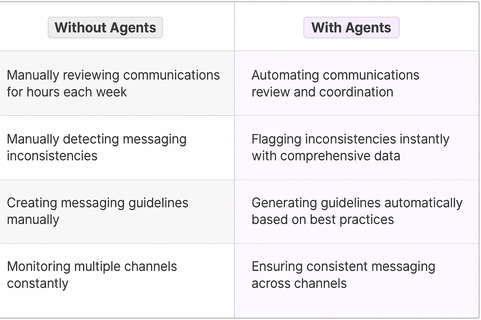 Comparison table showing traditional vs AI agent brand messaging alignment - manual review versus automated communications analysis, instant inconsistency flagging, and automated guideline generation