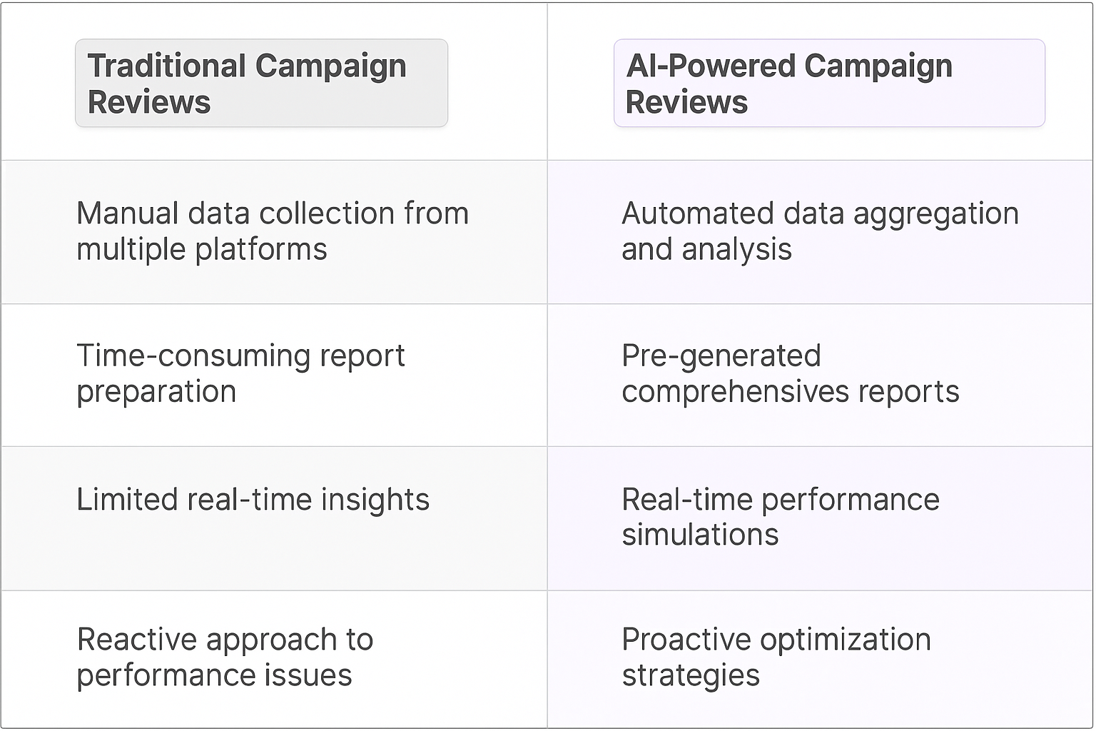 Traditional Campaign Reviews vs AI-Powered Campaign Reviews comparison table showing how to improve campaign performance through automated data analysis and proactive optimization strategies