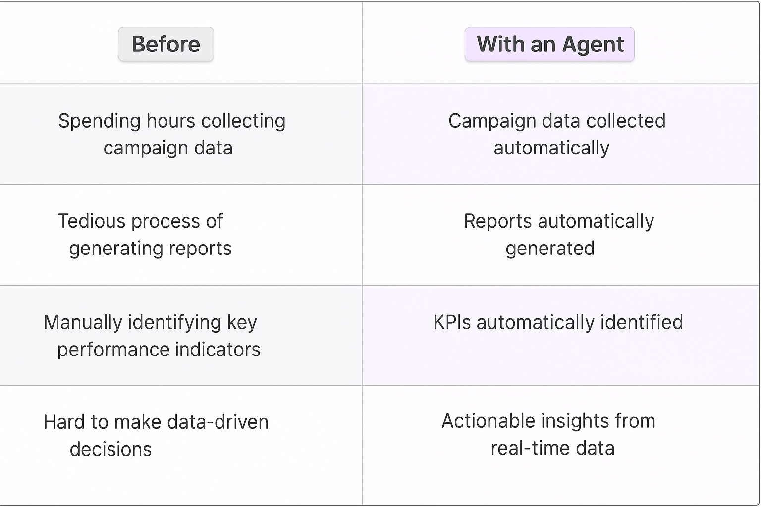 Before vs With an Agent comparison table showing campaign performance review benefits: automated data collection, automatic report generation, KPI identification, and real-time actionable insights