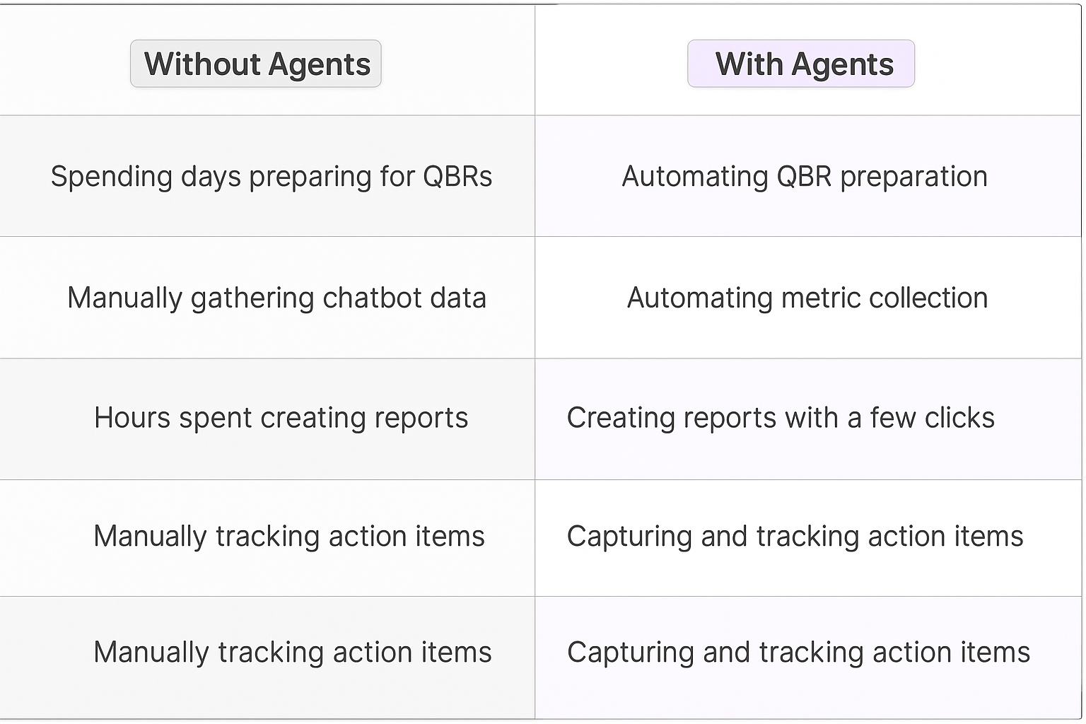 Comparison table showing Without Agents vs With Agents for QBR preparation - manual data gathering versus automated metric collection and report generation for customer success managers