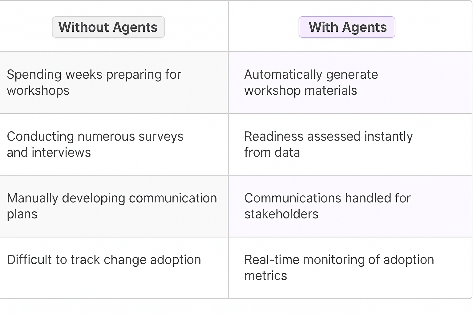 Traditional vs AI agent change management comparison table - manual workshop prep vs automated materials, surveys vs instant readiness assessment, real-time monitoring