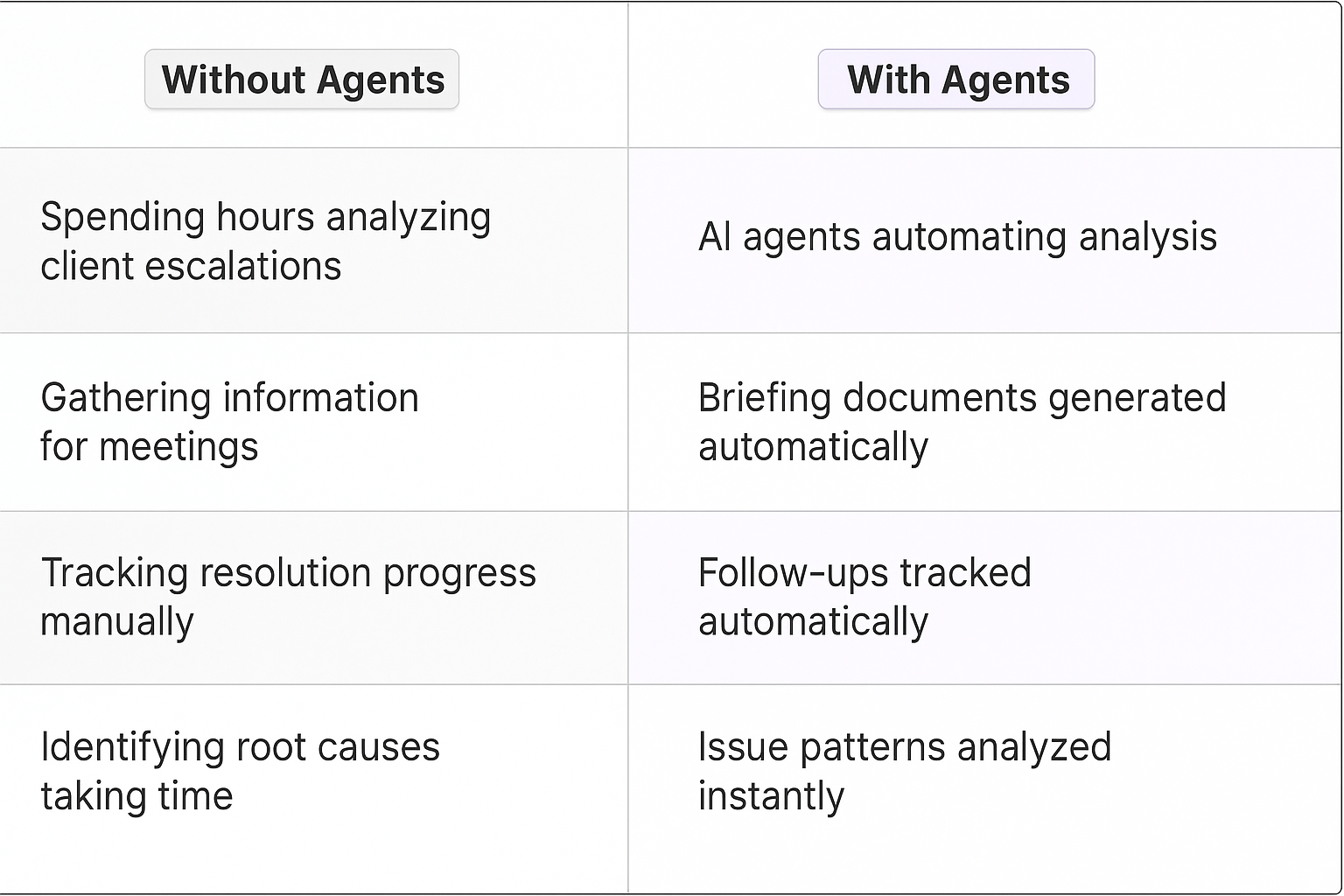 Escalation management comparison: traditional manual processes vs AI agent automation for key account managers