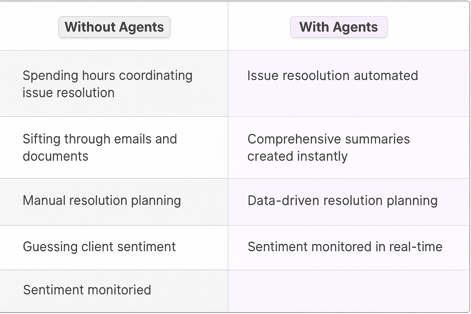 Traditional vs AI agent comparison table for client escalation issue resolution - manual coordination vs automated resolution, document review vs instant summaries, gut-feeling planning vs data-driven approaches