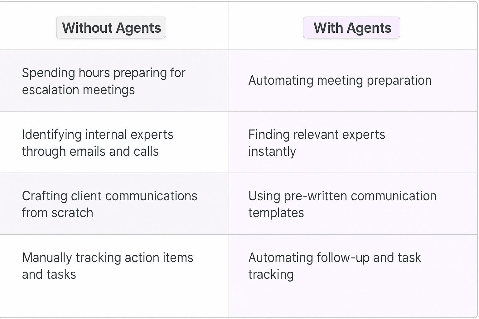 Comparison table showing Without Agents vs With Agents for client escalation meetings - traditional manual escalate call processes versus automated meeting to resolve issues template solutions