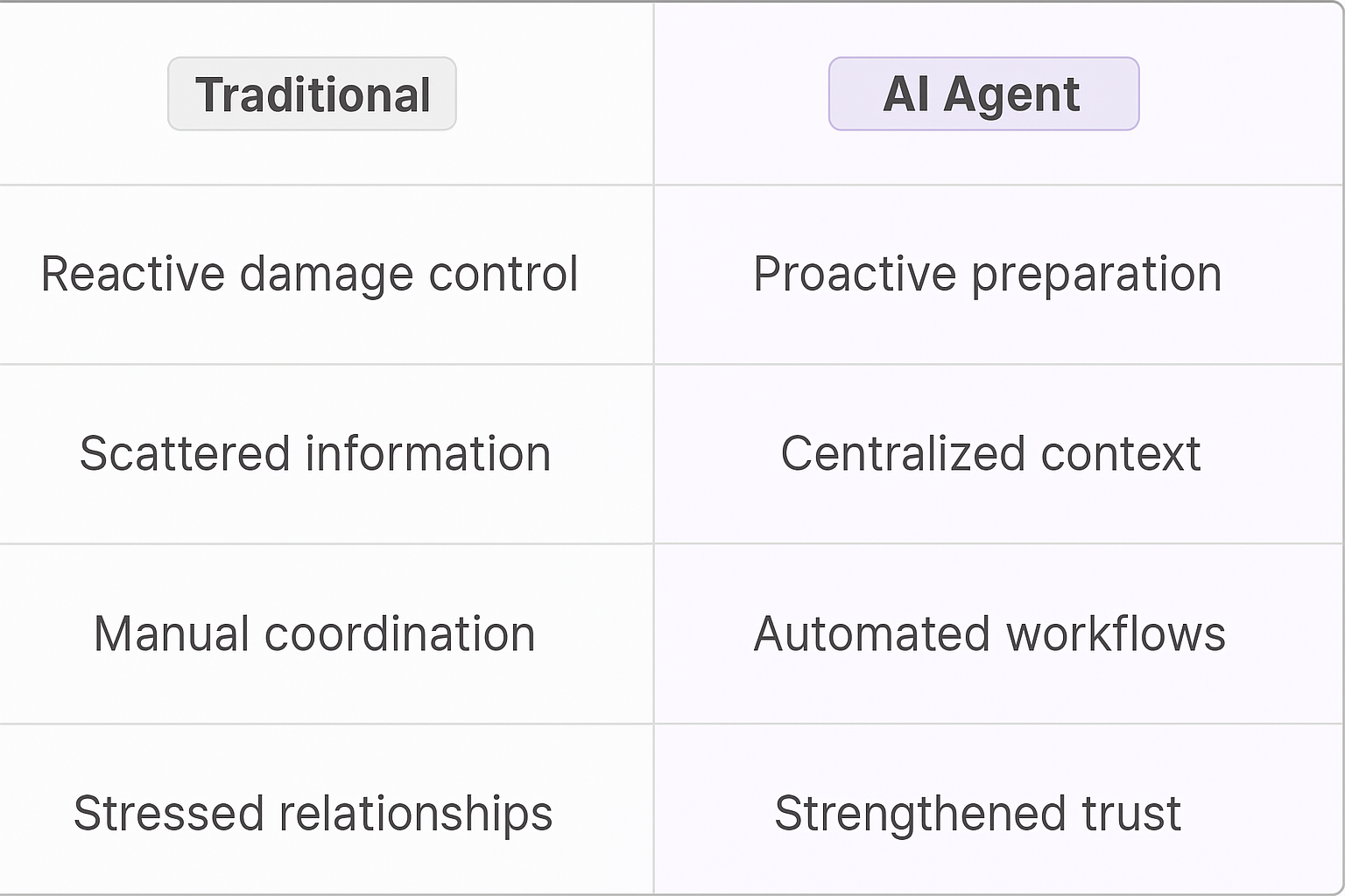Traditional vs AI Agent comparison table showing reactive damage control versus proactive preparation for escalate call scenarios and meeting agenda management