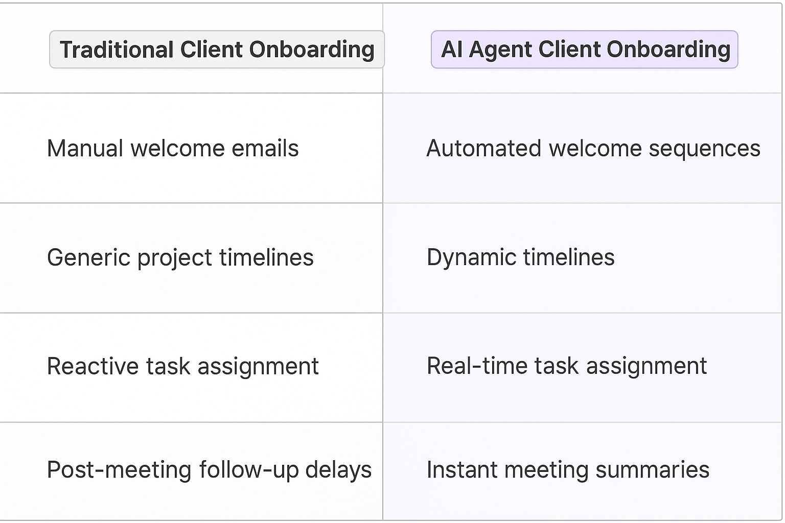 Traditional Client Onboarding vs AI Agent Client Onboarding comparison table showing automated welcome sequences, dynamic timelines, real-time task assignment, and instant meeting summaries