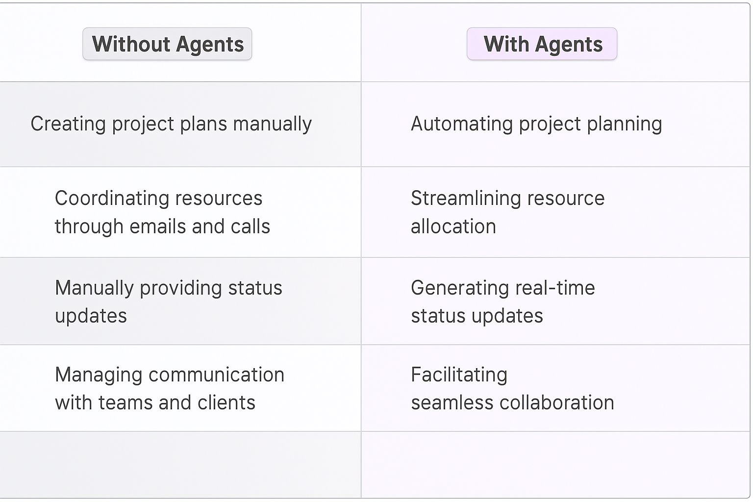 Comparison table showing traditional vs AI agent client onboarding methods - manual project planning versus automated resource allocation and real-time status updates for business operations managers