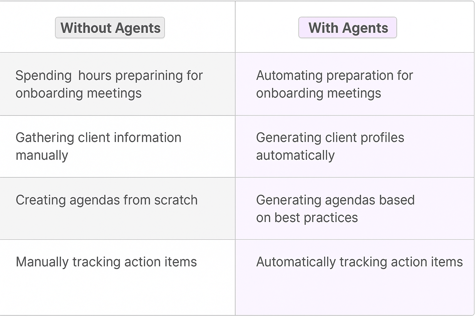 Comparison table showing traditional client onboarding process versus AI agent automation - highlighting benefits of automated client profile generation, agenda creation, and action item tracking for agencies