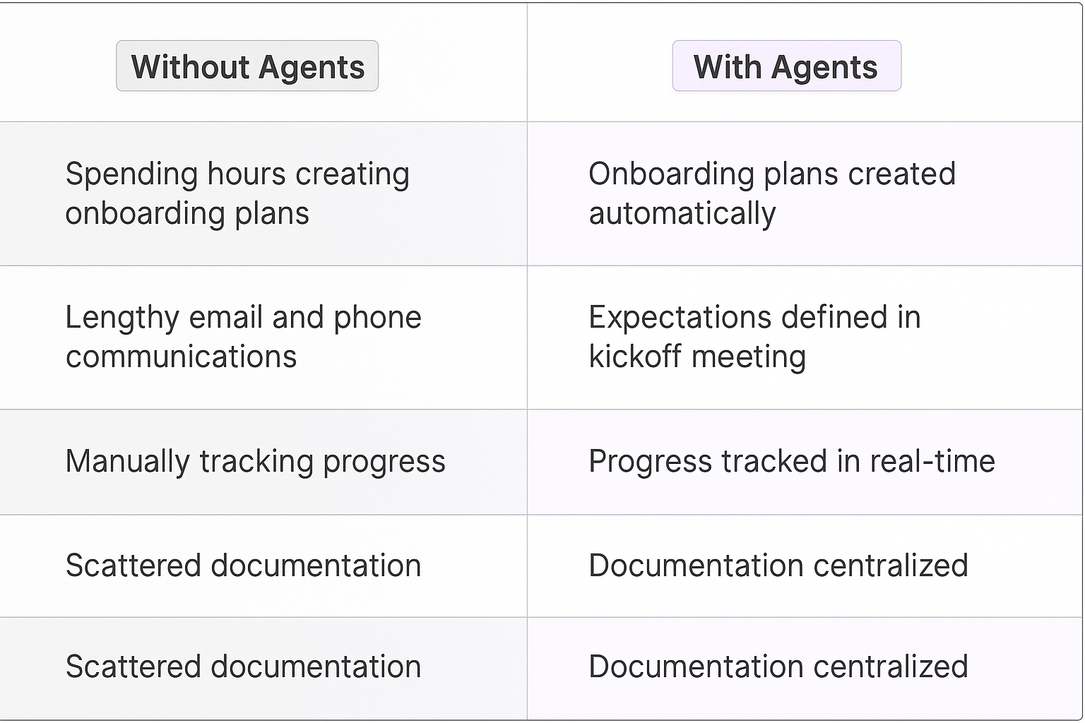 Comparison table showing Without Agents vs With Agents for client onboarding - manual processes versus automated onboarding plans, real-time progress tracking, and centralized documentation
