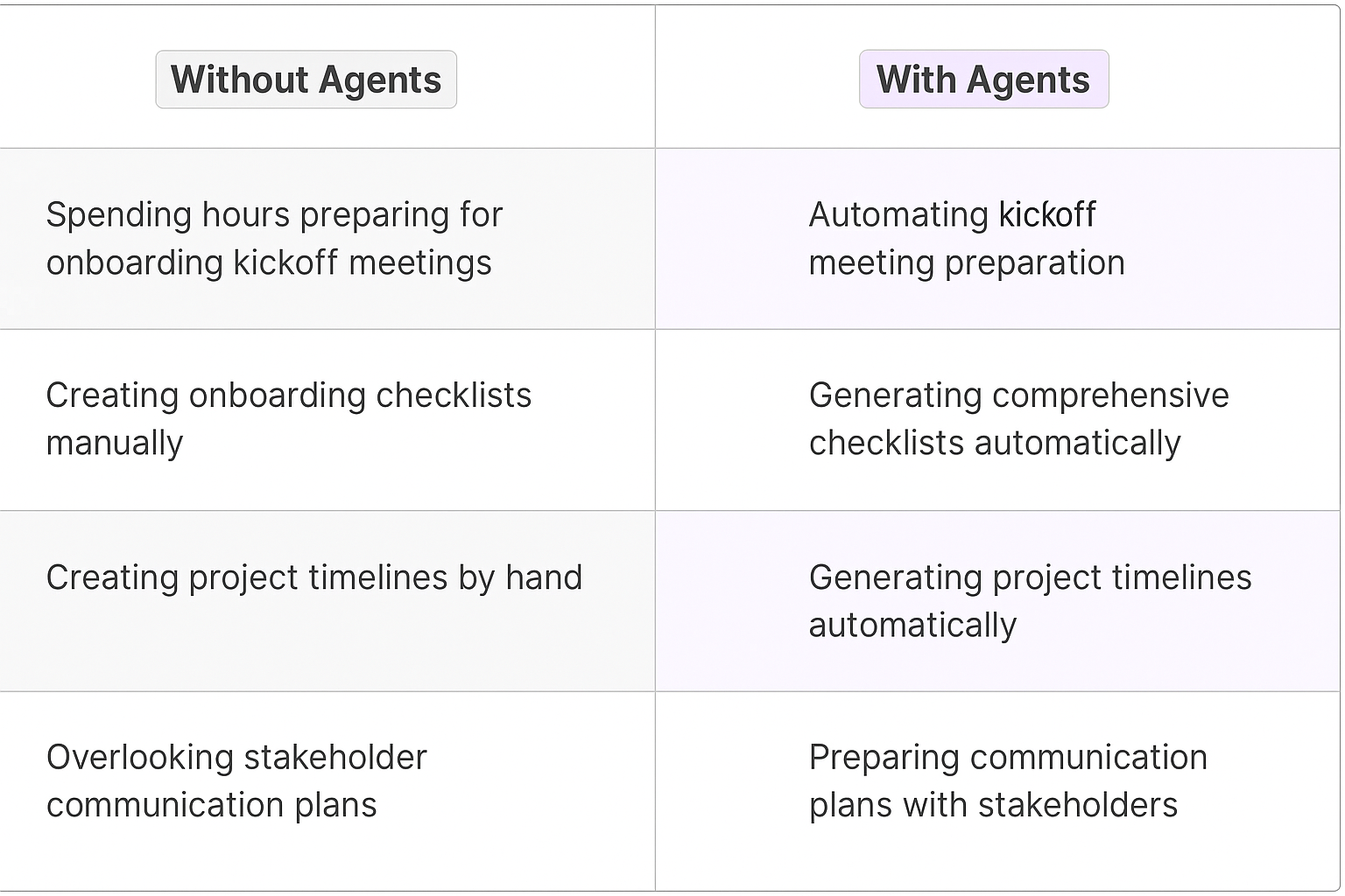 Comparison table showing traditional vs AI agent client onboarding process - Without Agents: manual checklist creation, spending hours preparing meetings vs With Agents: automated onboarding checklist generation and meeting preparation