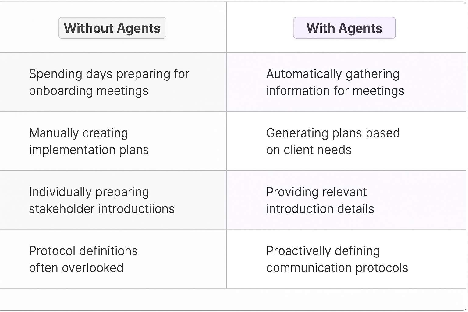 Traditional vs AI agent client onboarding comparison table - manual preparation vs automated meeting planning and implementation processes