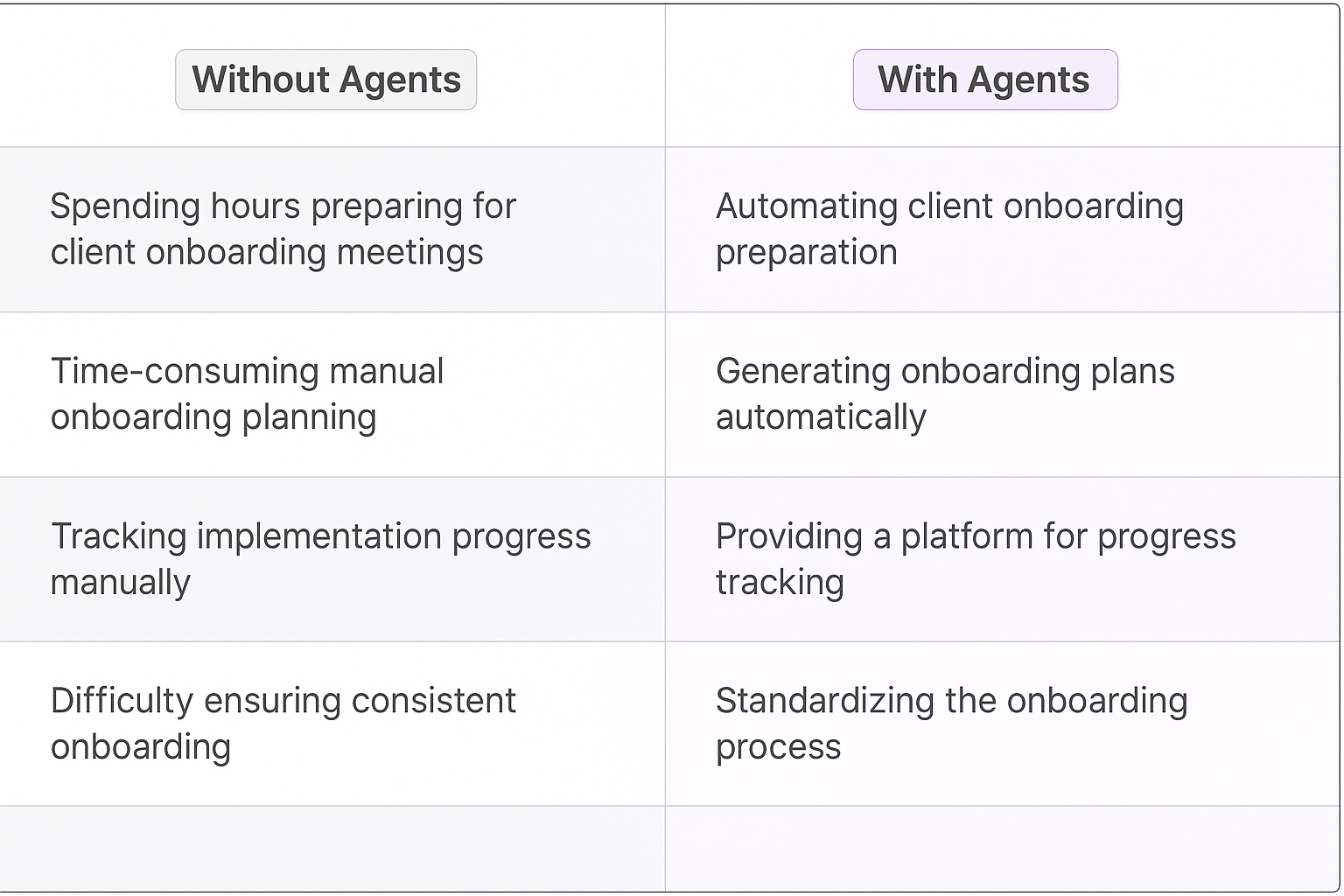 Comparison table showing Without Agents vs With Agents for client onboarding meeting automation - traditional manual processes versus AI-powered automated onboarding planning and progress tracking