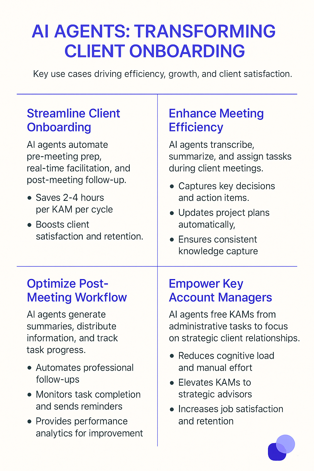 AI AGENTS: TRANSFORMING CLIENT ONBOARDING infographic showing four key benefits - streamline client onboarding, enhance meeting efficiency, optimize post-meeting workflow, and empower key account managers with automated meeting planning