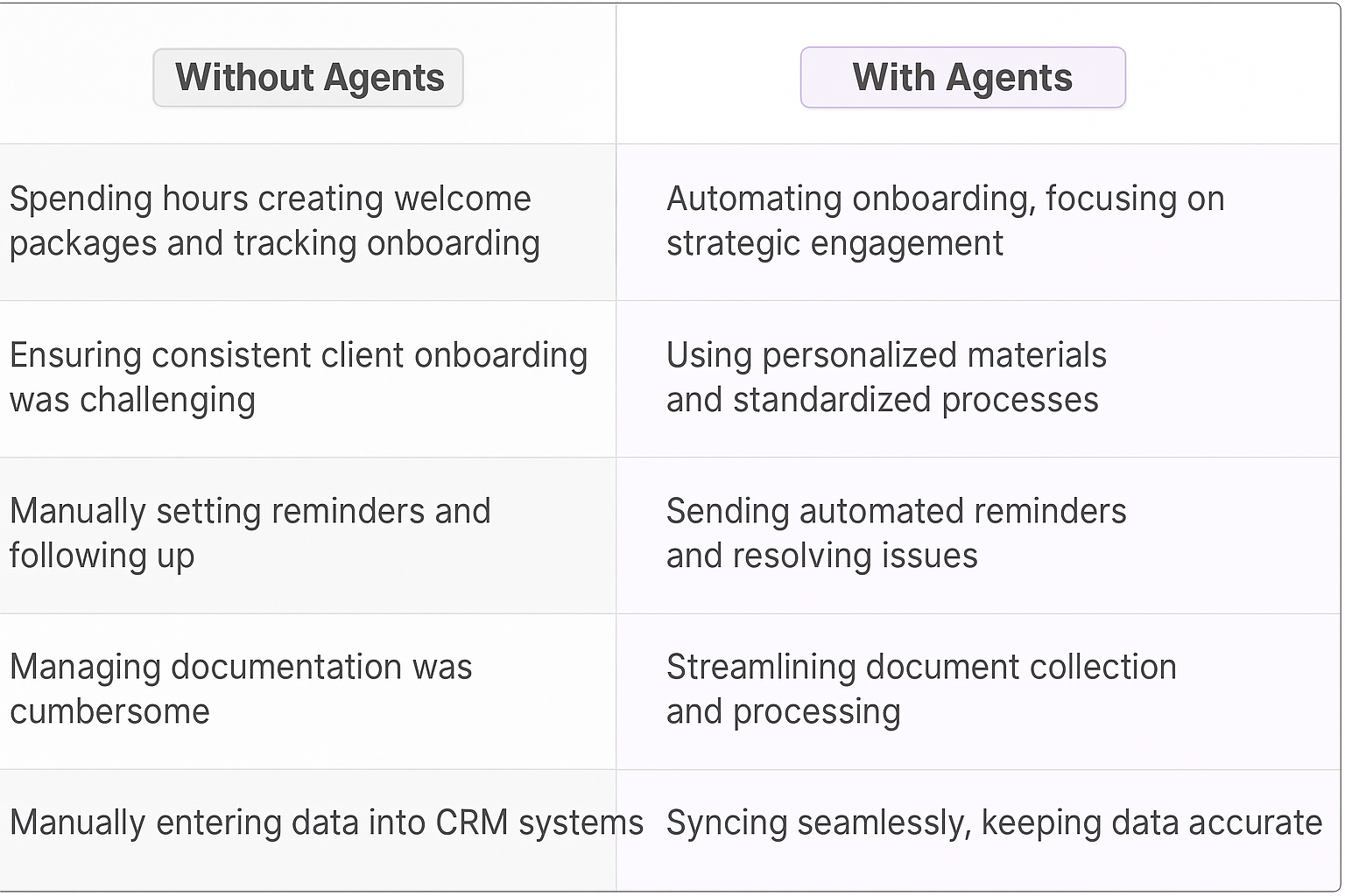 Client onboarding process comparison table - Without Agents vs With Agents showing traditional manual methods versus automated AI agent benefits for key account managers