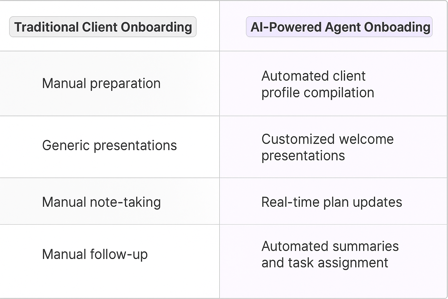 Traditional Client Onboarding vs AI-Powered Agent Onboarding comparison table showing manual preparation versus automated client profile compilation and customized presentations