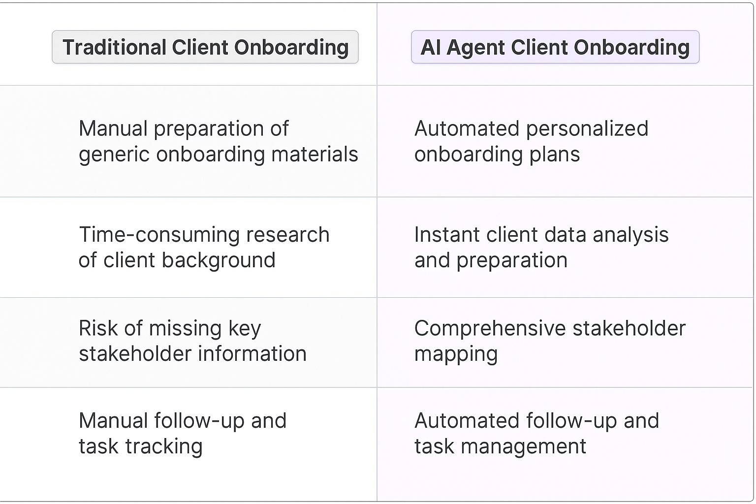 Traditional Client Onboarding vs AI Agent Client Onboarding comparison table showing automated personalized onboarding plans, instant client data analysis, comprehensive stakeholder mapping, and automated follow-up task management