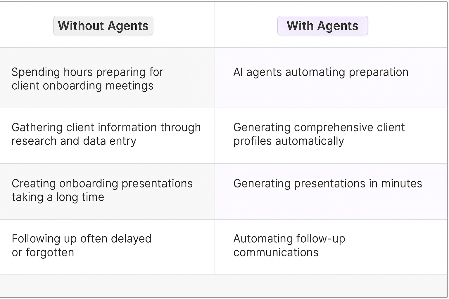 Comparison table showing traditional client onboarding vs AI agents - Without Agents: manual preparation, research, presentations, delayed follow-up vs With Agents: automated preparation, client profiles, quick presentations, automated communications