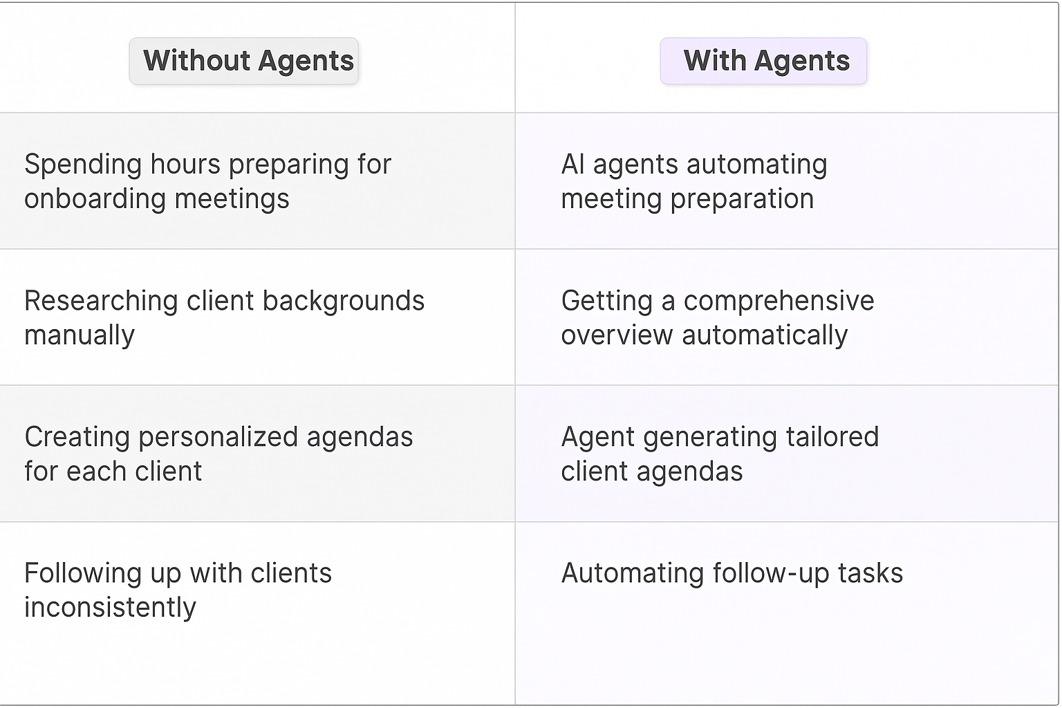 Traditional vs AI agent client onboarding comparison table - manual vs automated meeting preparation, research, agenda creation, and follow-up tasks
