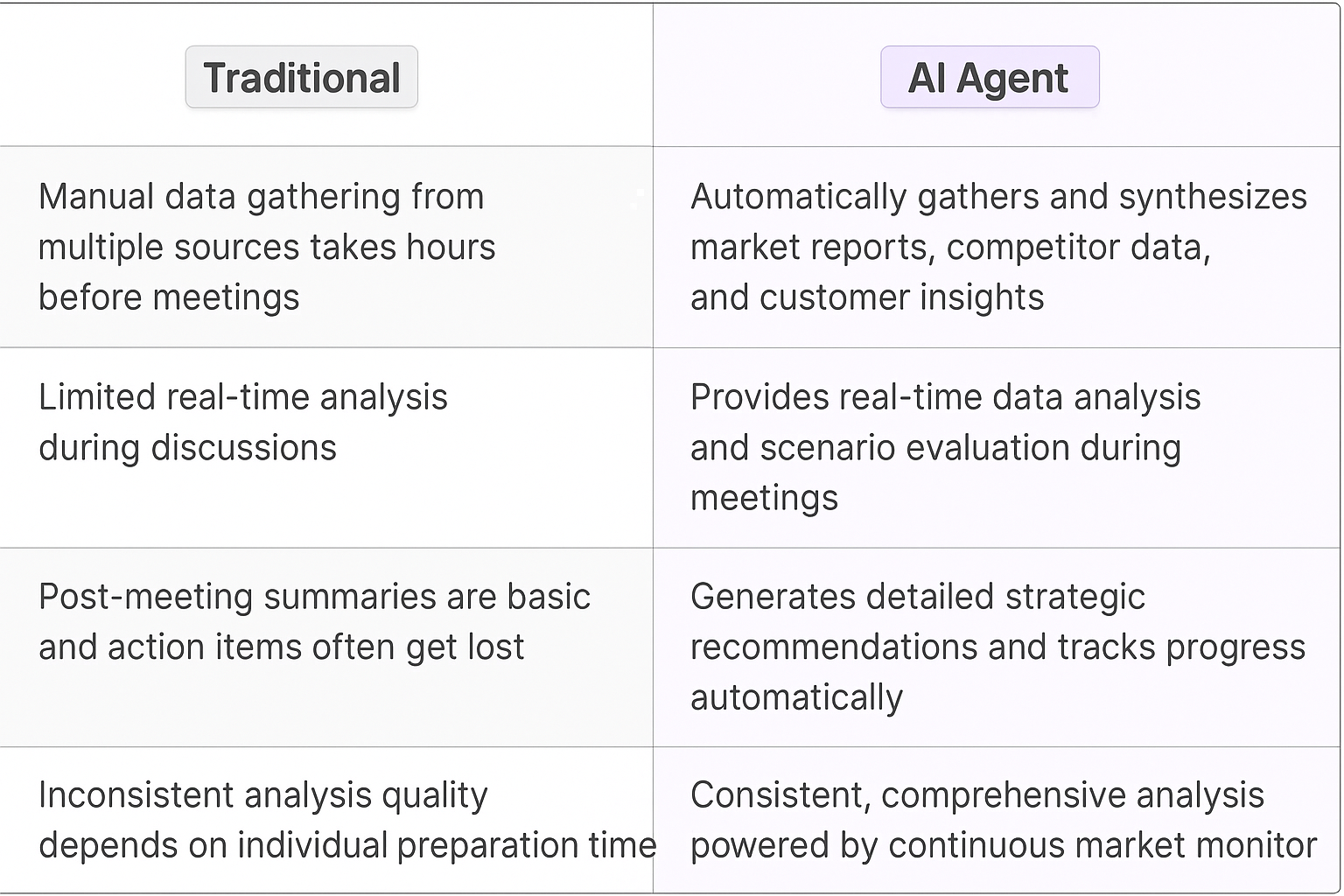 Traditional vs AI Agent comparison table showing competitive analysis benefits - automated market research, real-time data analysis, and strategic recommendations versus manual competitor analysis methods