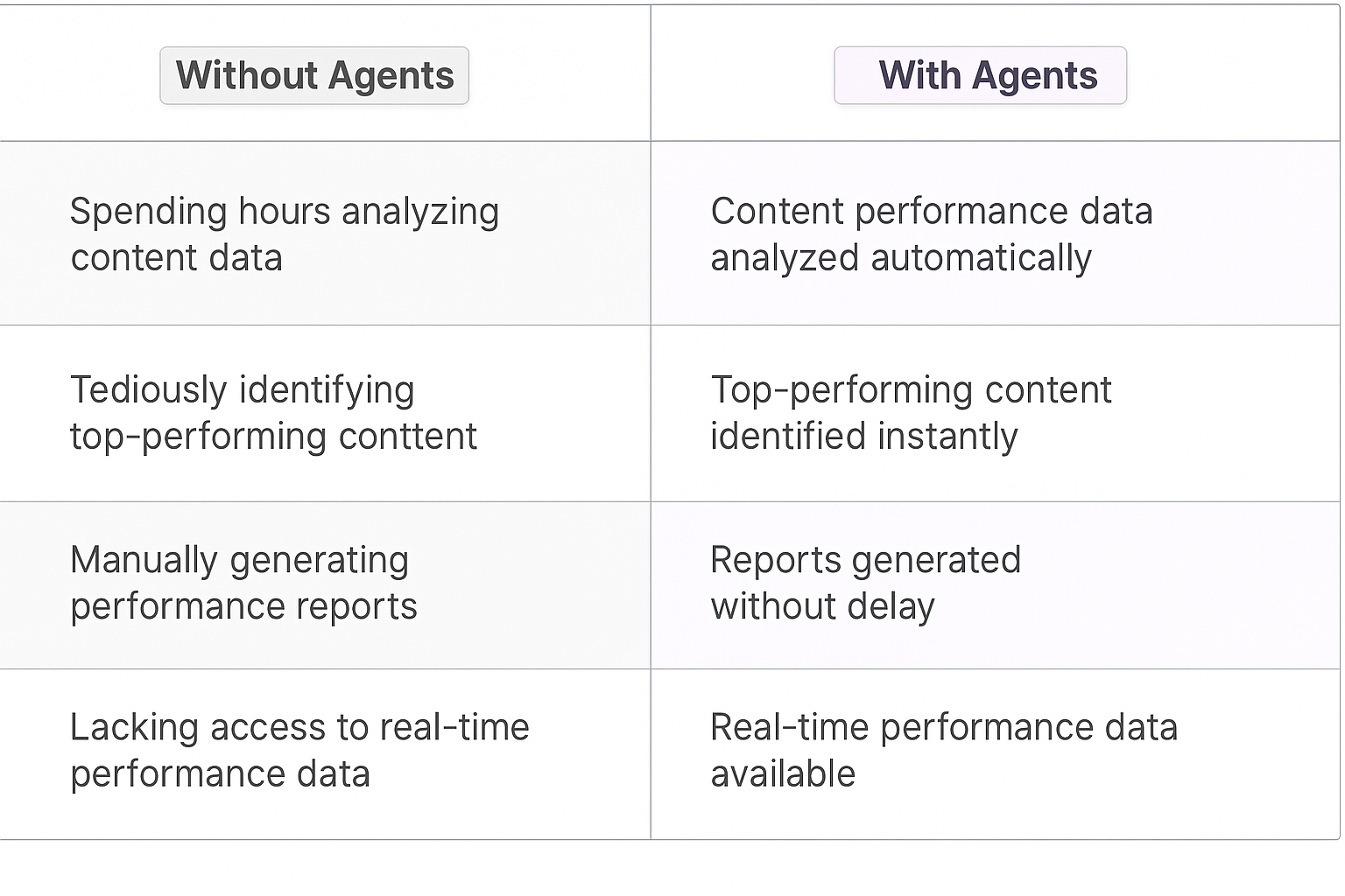 Traditional vs AI agent comparison table for content performance review showing benefits: automated data analysis, instant content identification, automated report generation, and real-time performance data access