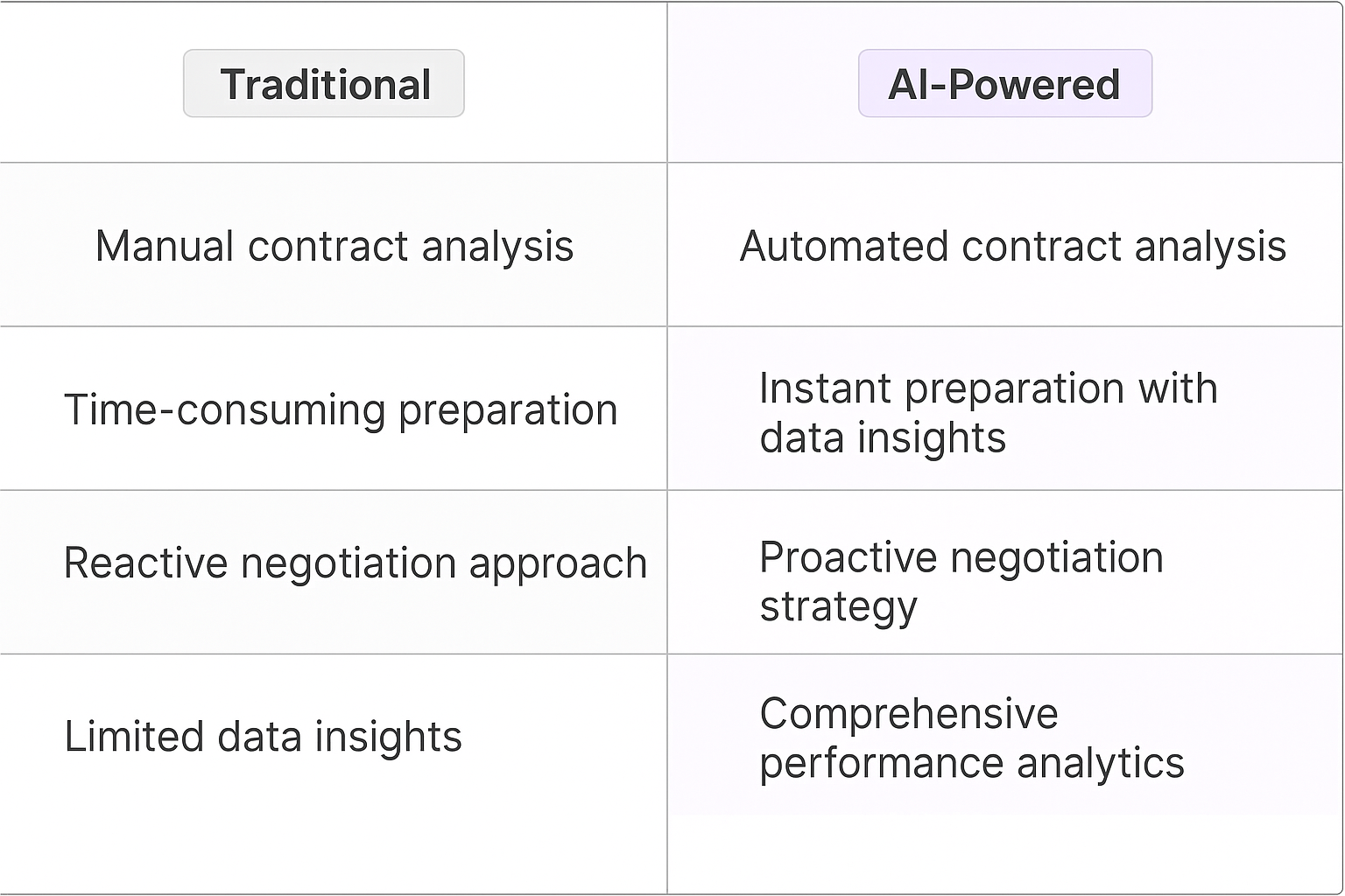 Traditional vs AI-Powered contract renewal process comparison table showing manual contract analysis versus automated contract analysis with instant preparation and comprehensive performance analytics