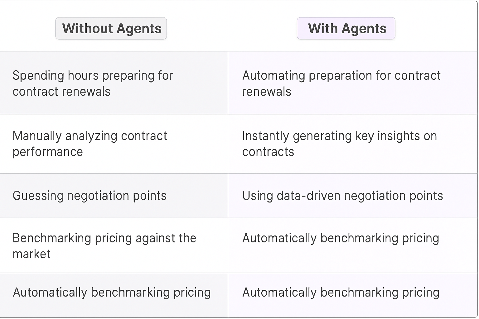 Contract renewal process comparison table showing traditional manual methods versus AI agent automation for customer portfolio managers - without agents vs with agents benefits