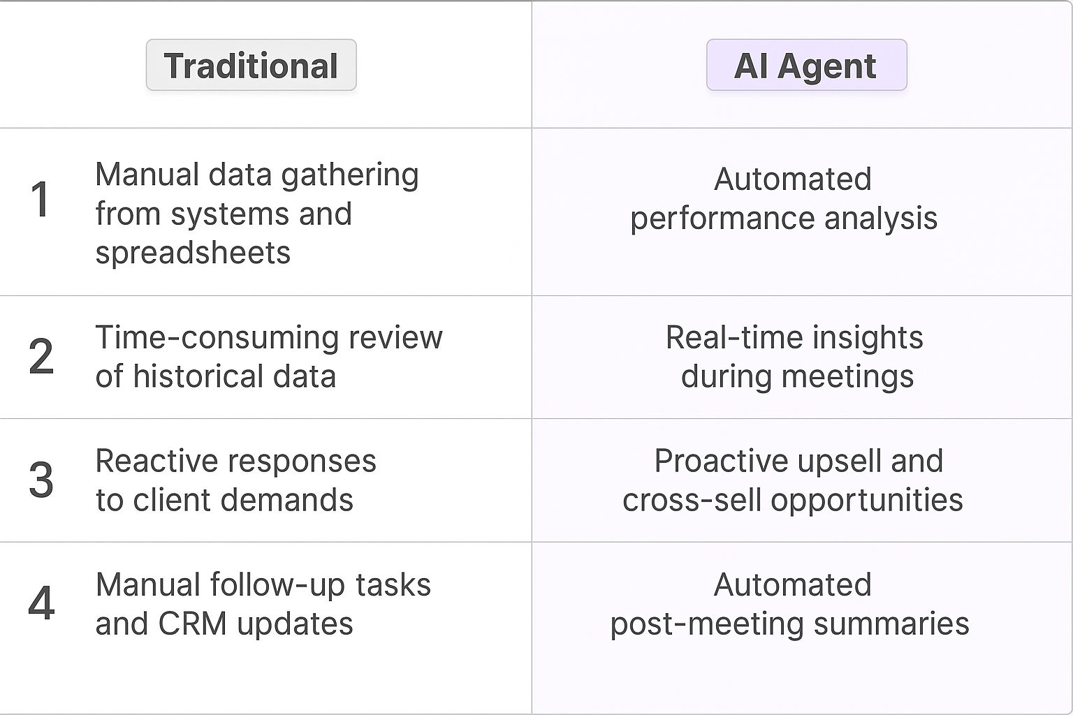 Traditional vs AI Agent contract renewal process comparison table showing automated performance analysis, real-time insights, proactive opportunities, and automated summaries versus manual data gathering and reactive responses