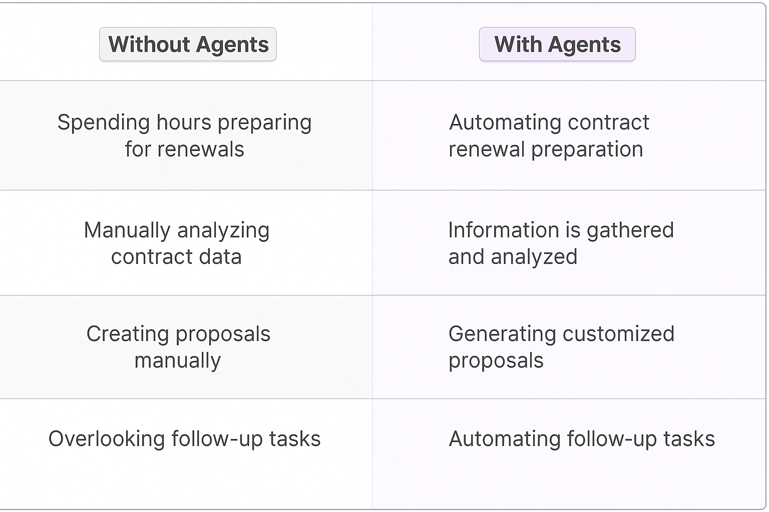 Comparison table showing contract renewal negotiation without agents versus with agents - traditional manual preparation and analysis versus automated contract renewal preparation and customized proposal generation
