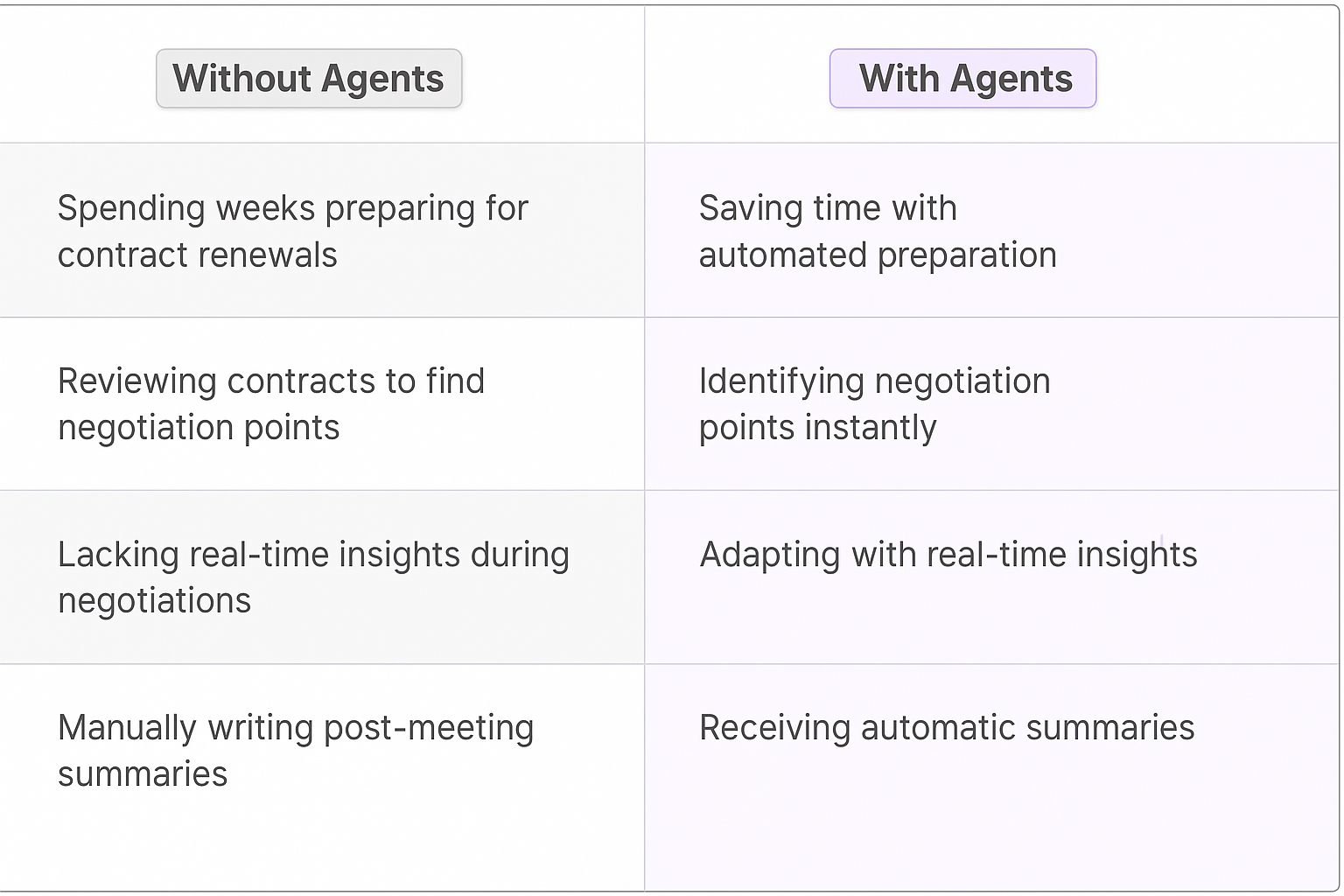 Comparison table showing traditional contract renewal negotiation methods versus AI agent automation benefits including time savings and real-time insights