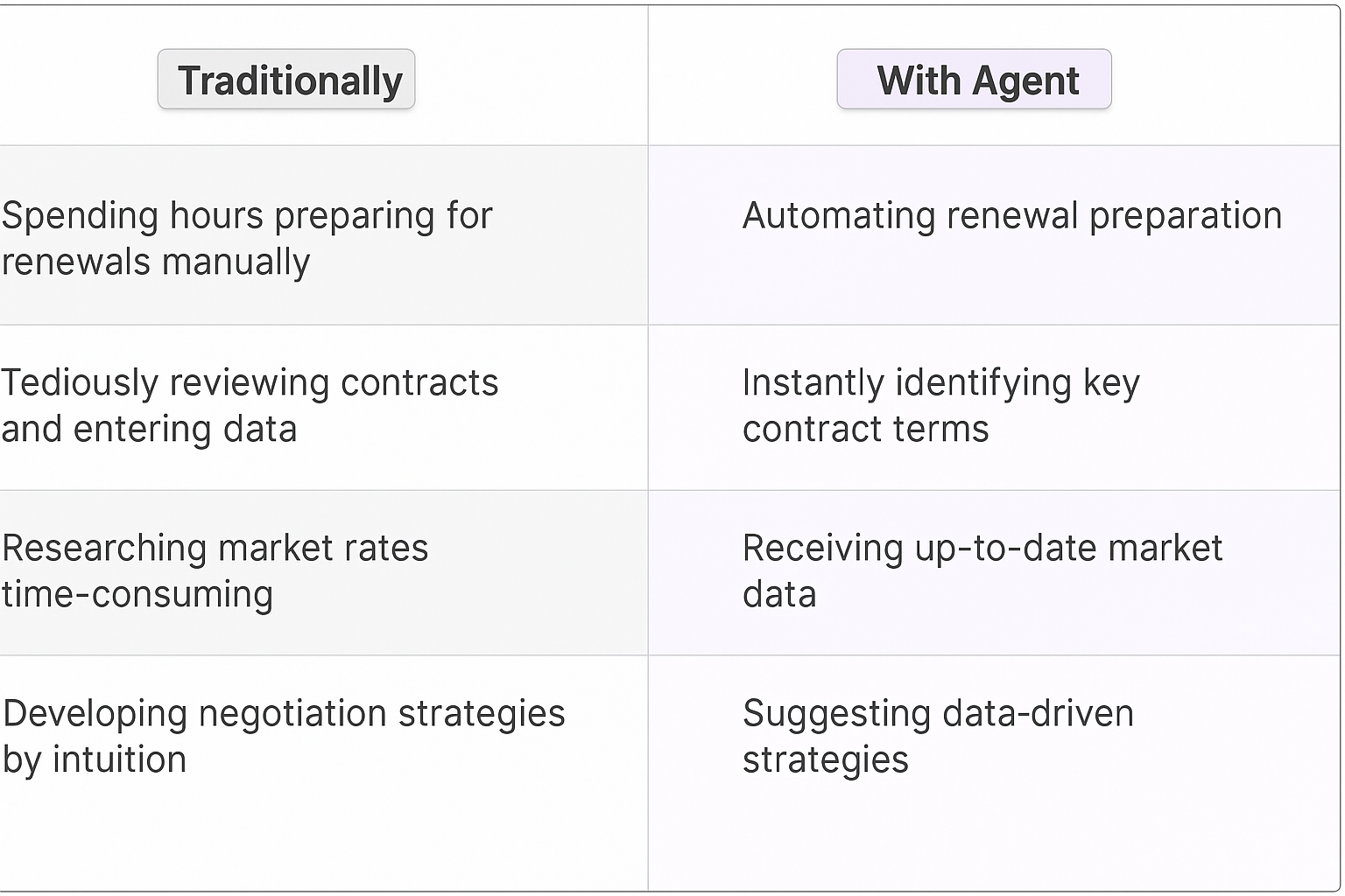 Traditional vs AI agent contract renewal comparison table showing how to negotiate contract renewal - traditional manual preparation vs automated agent identifying key terms and providing data-driven strategies
