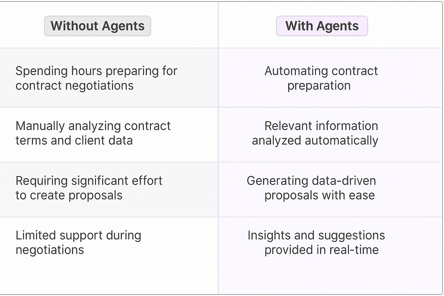 Contract renewal negotiation comparison table showing Without Agents vs With Agents - manual preparation and analysis versus automated contract preparation and real-time insights